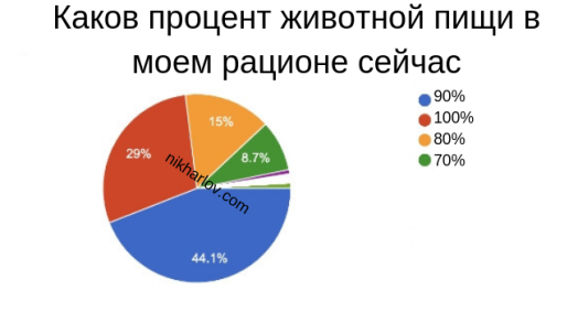 Карнивор диета сколько мяса Доктор Ник