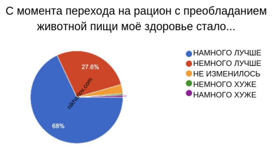Карнивор диета для здоровья Доктор Ник